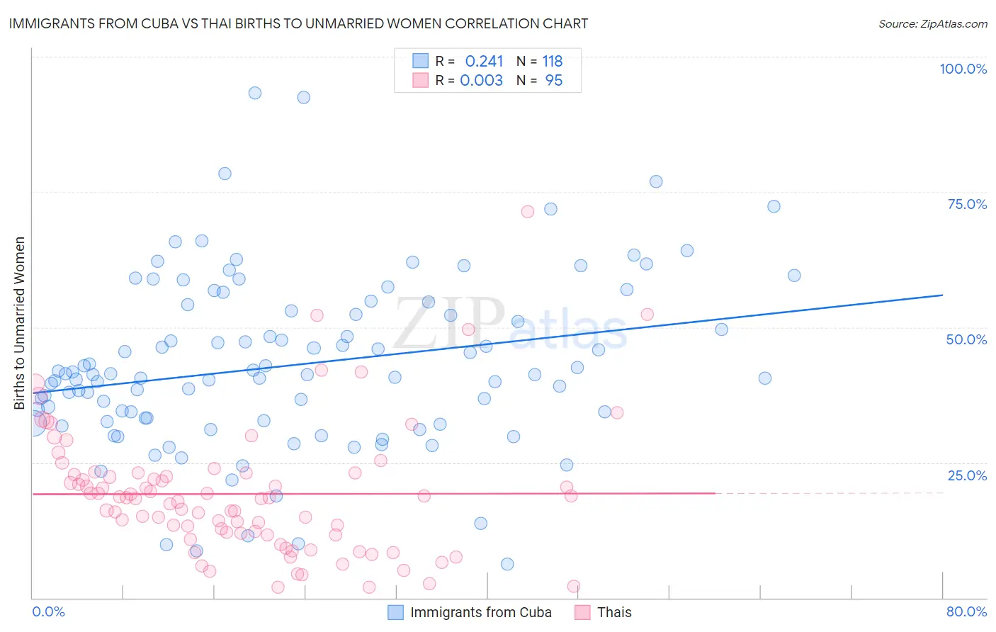 Immigrants from Cuba vs Thai Births to Unmarried Women