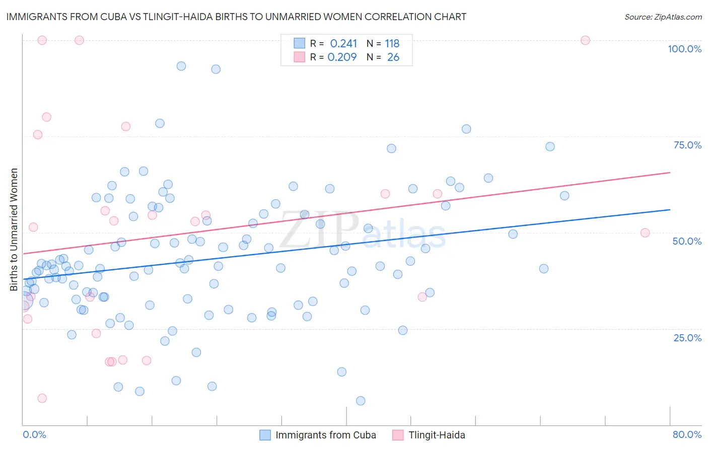Immigrants from Cuba vs Tlingit-Haida Births to Unmarried Women