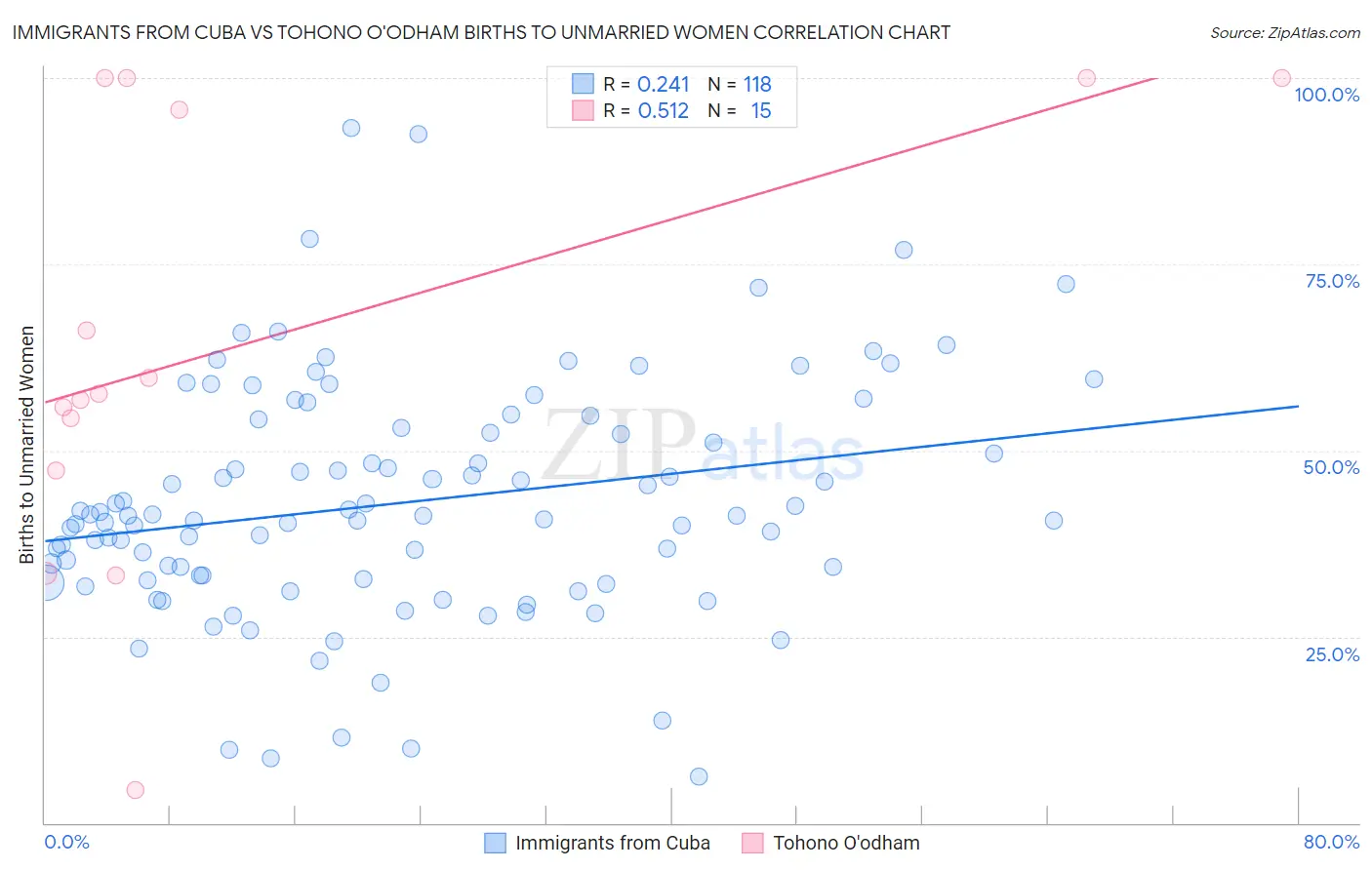Immigrants from Cuba vs Tohono O'odham Births to Unmarried Women