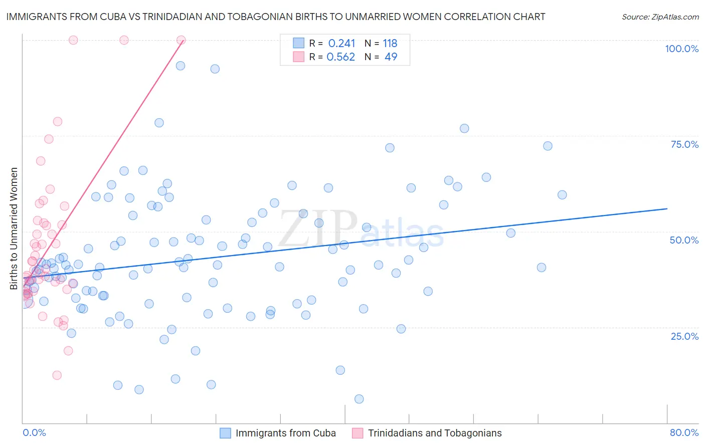 Immigrants from Cuba vs Trinidadian and Tobagonian Births to Unmarried Women