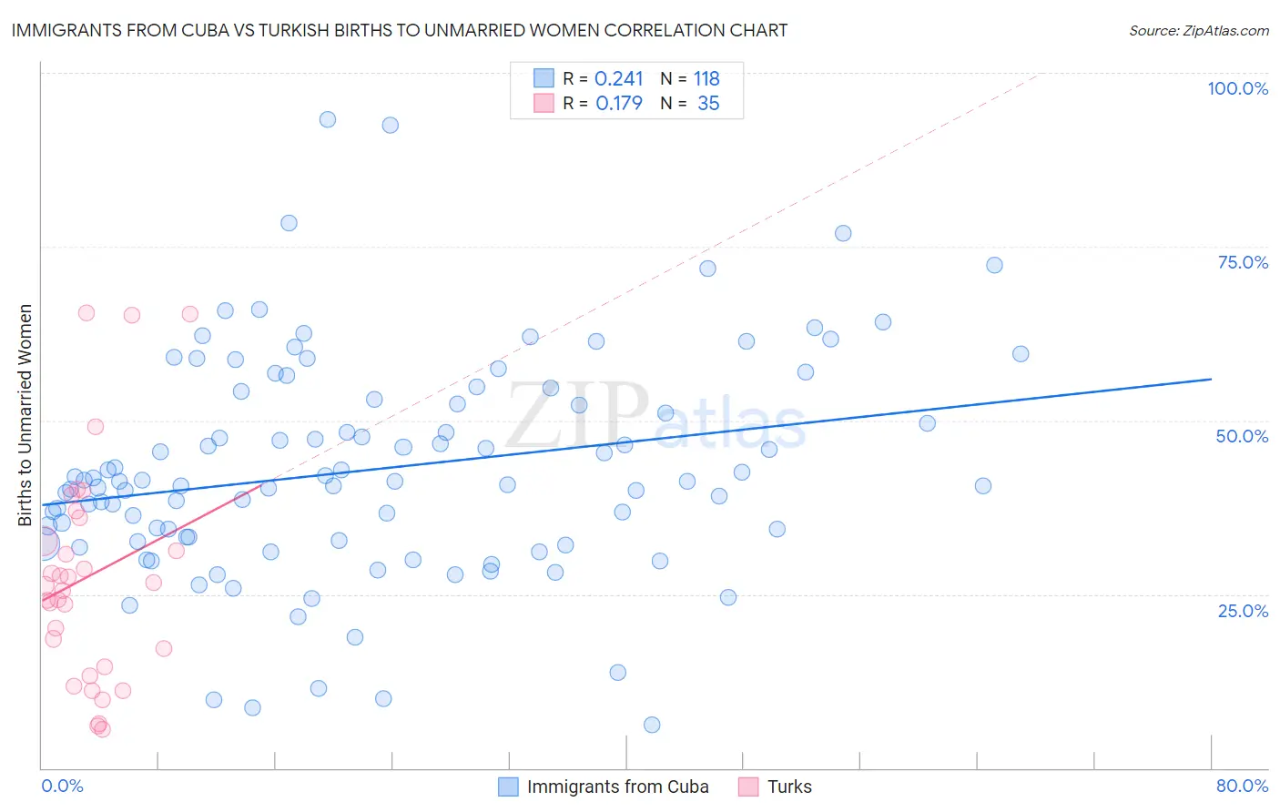 Immigrants from Cuba vs Turkish Births to Unmarried Women