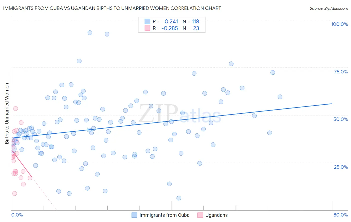Immigrants from Cuba vs Ugandan Births to Unmarried Women