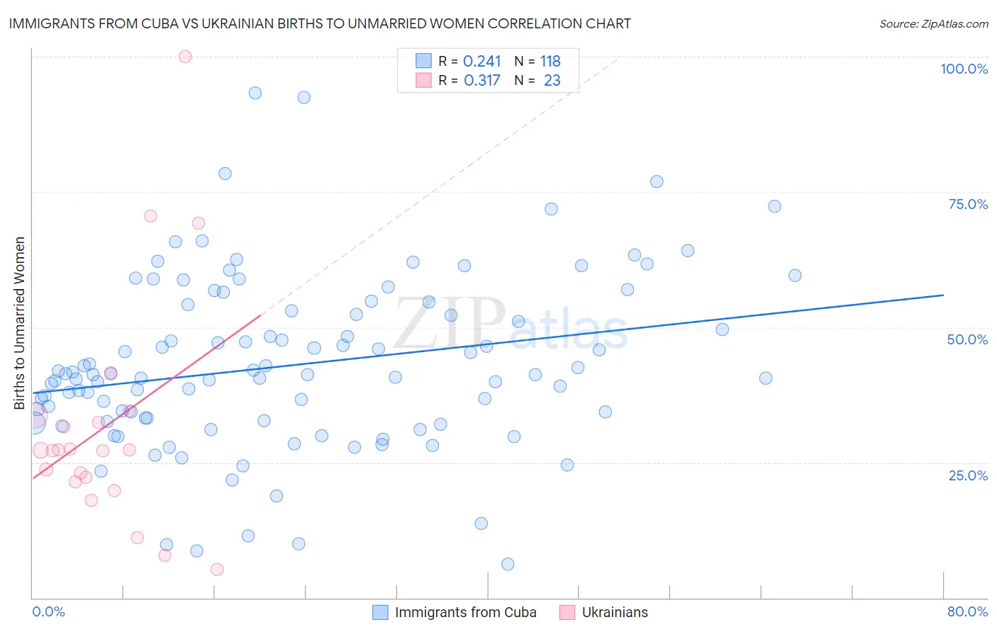 Immigrants from Cuba vs Ukrainian Births to Unmarried Women