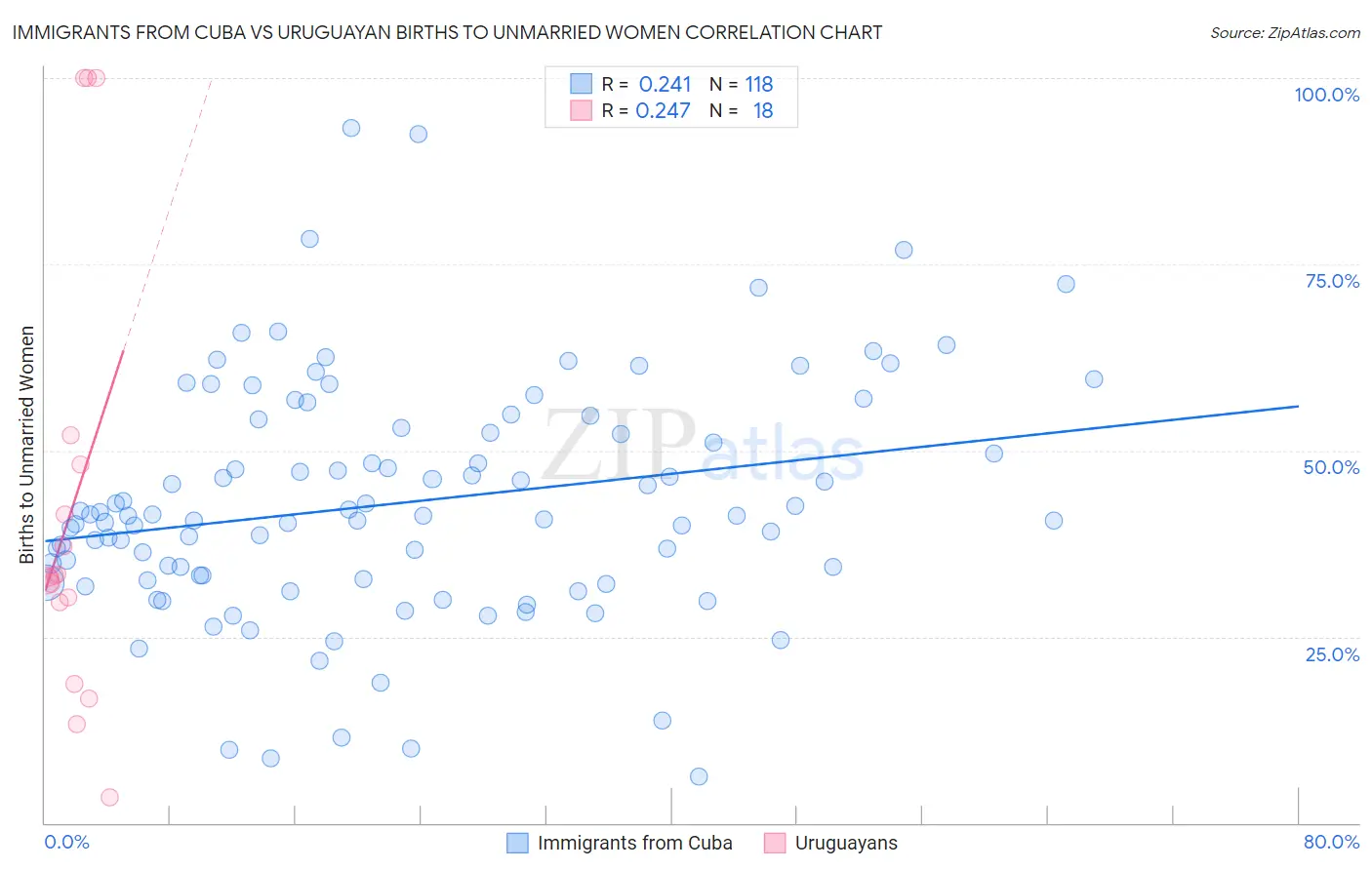 Immigrants from Cuba vs Uruguayan Births to Unmarried Women