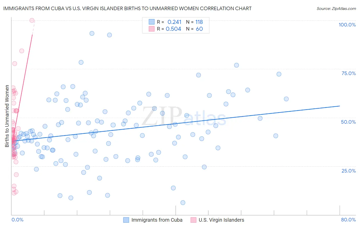 Immigrants from Cuba vs U.S. Virgin Islander Births to Unmarried Women