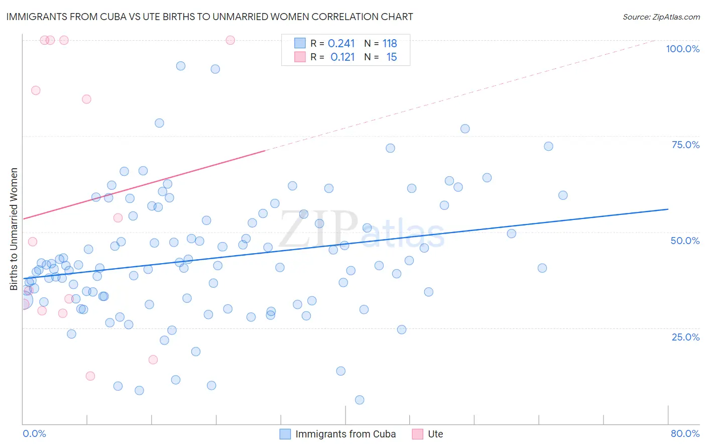 Immigrants from Cuba vs Ute Births to Unmarried Women