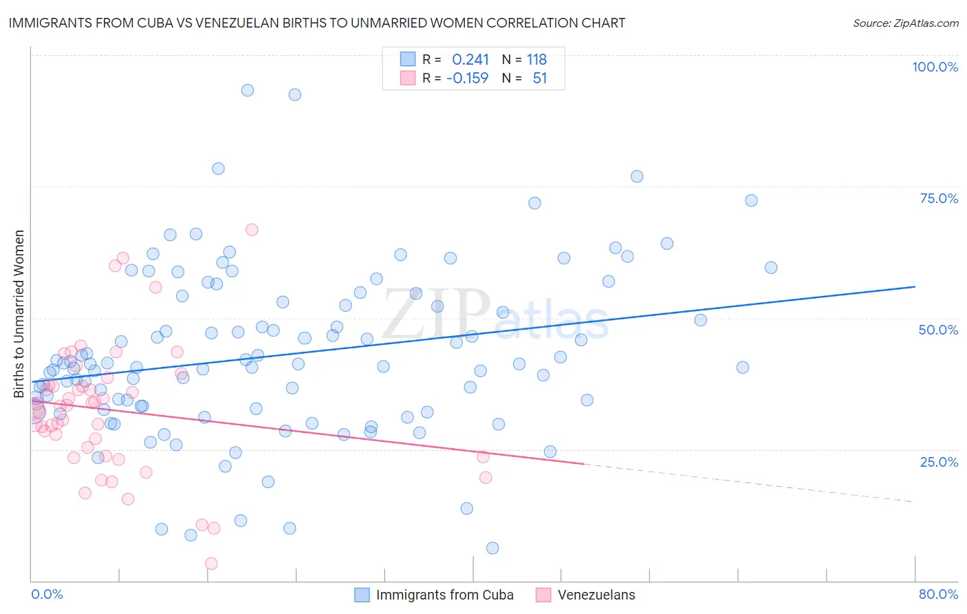 Immigrants from Cuba vs Venezuelan Births to Unmarried Women