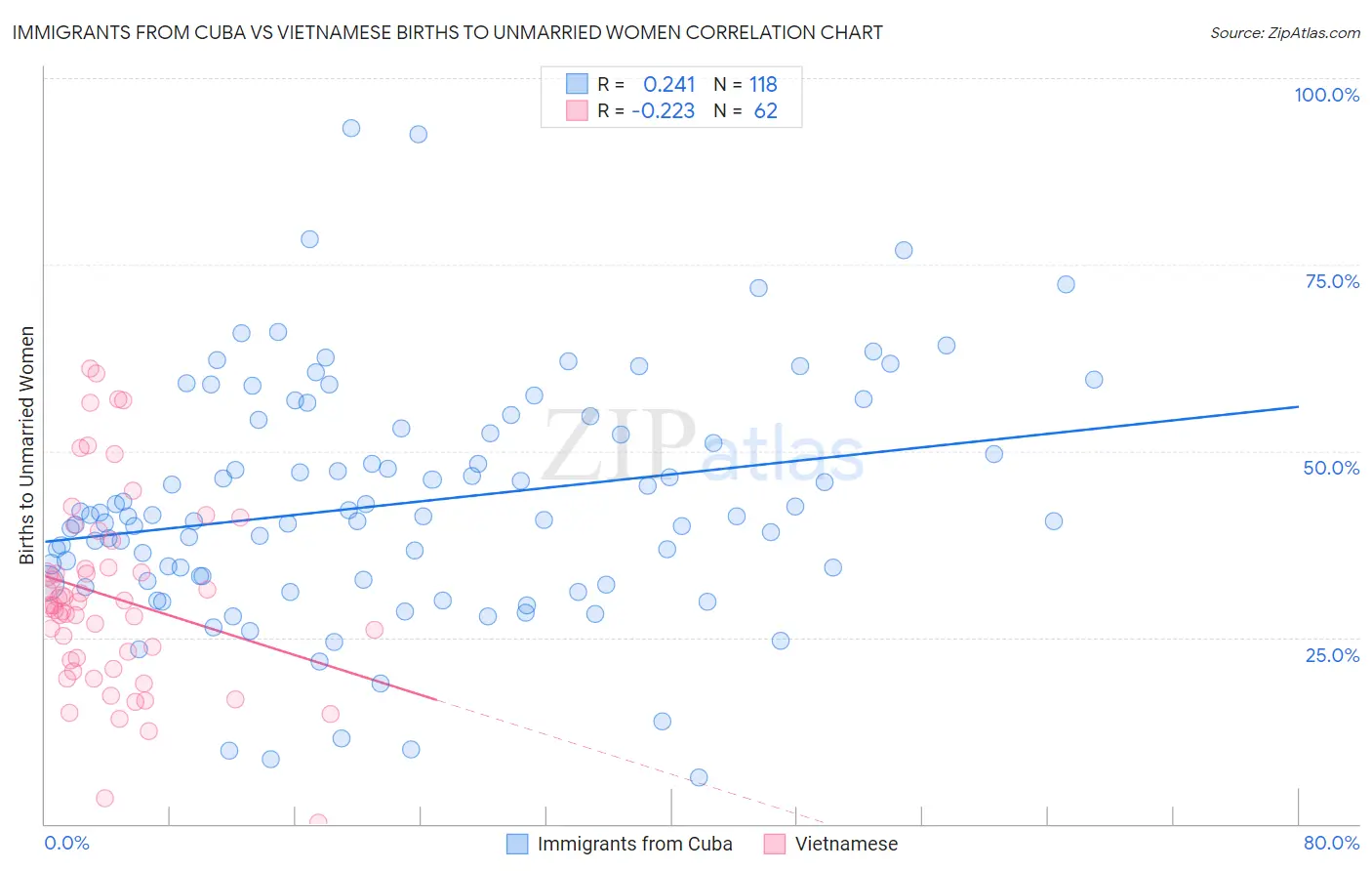 Immigrants from Cuba vs Vietnamese Births to Unmarried Women
