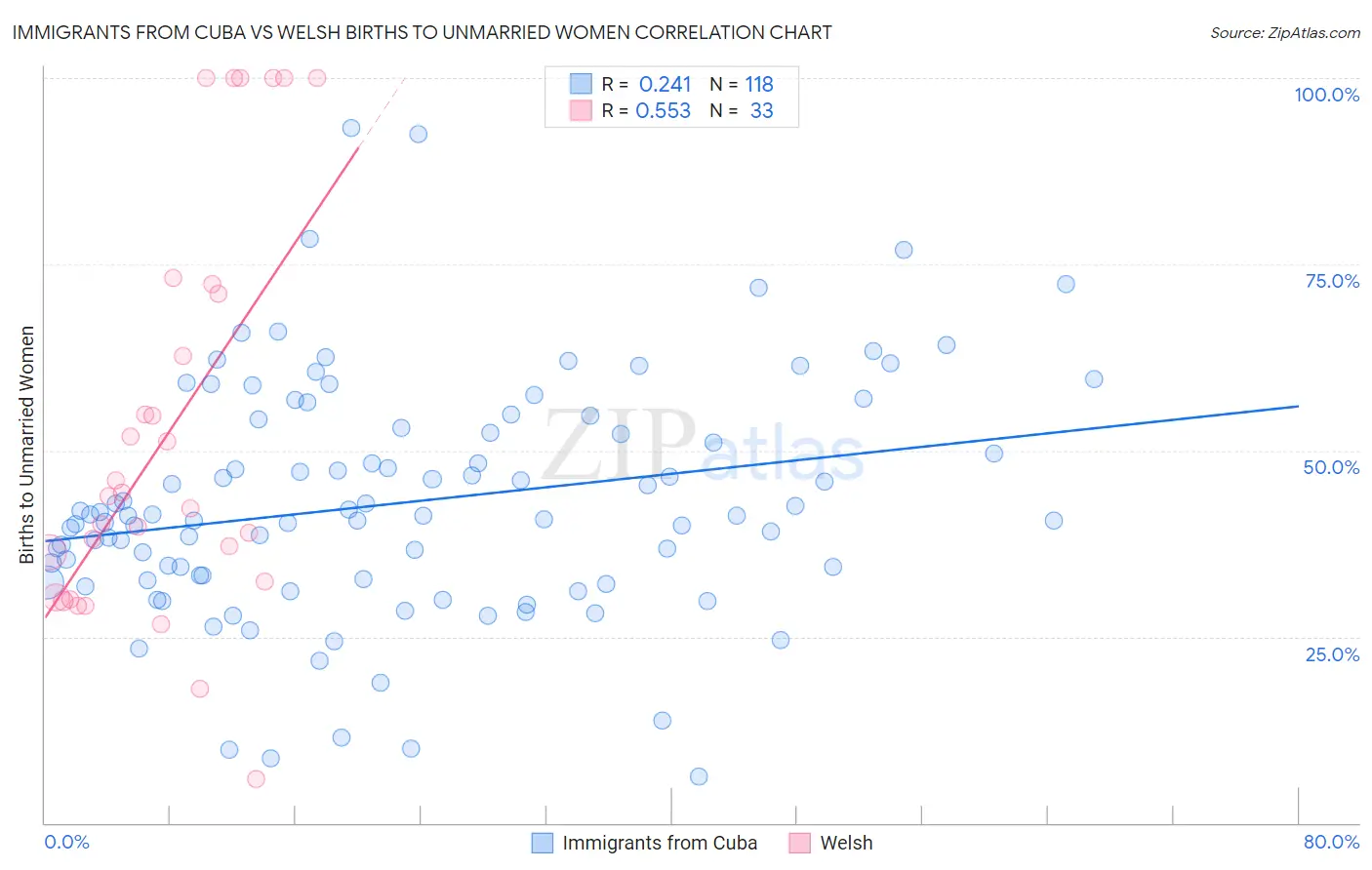 Immigrants from Cuba vs Welsh Births to Unmarried Women
