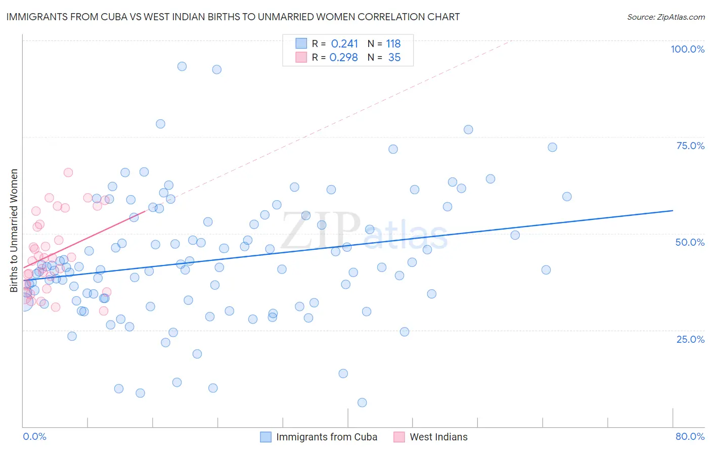 Immigrants from Cuba vs West Indian Births to Unmarried Women