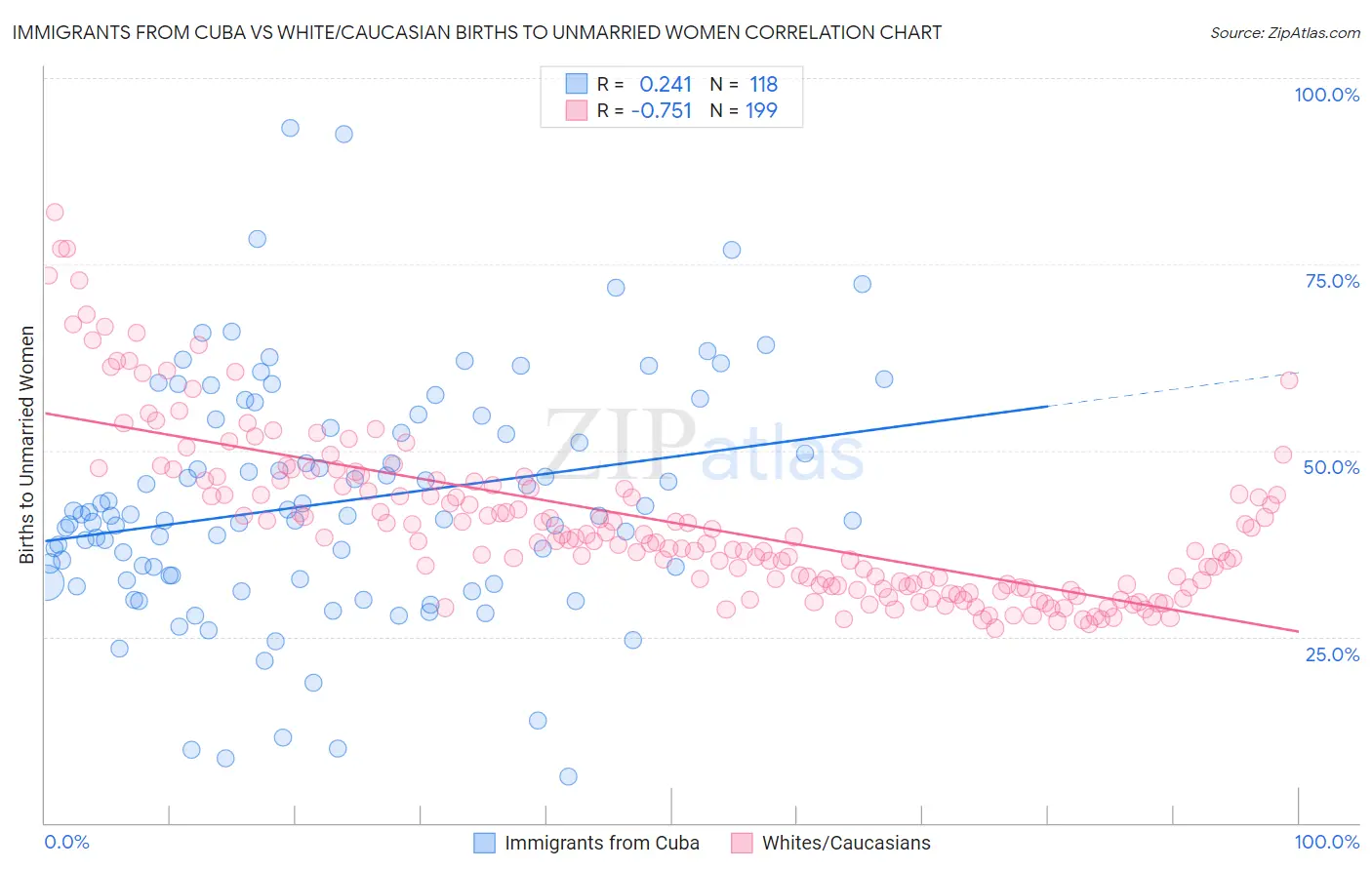 Immigrants from Cuba vs White/Caucasian Births to Unmarried Women