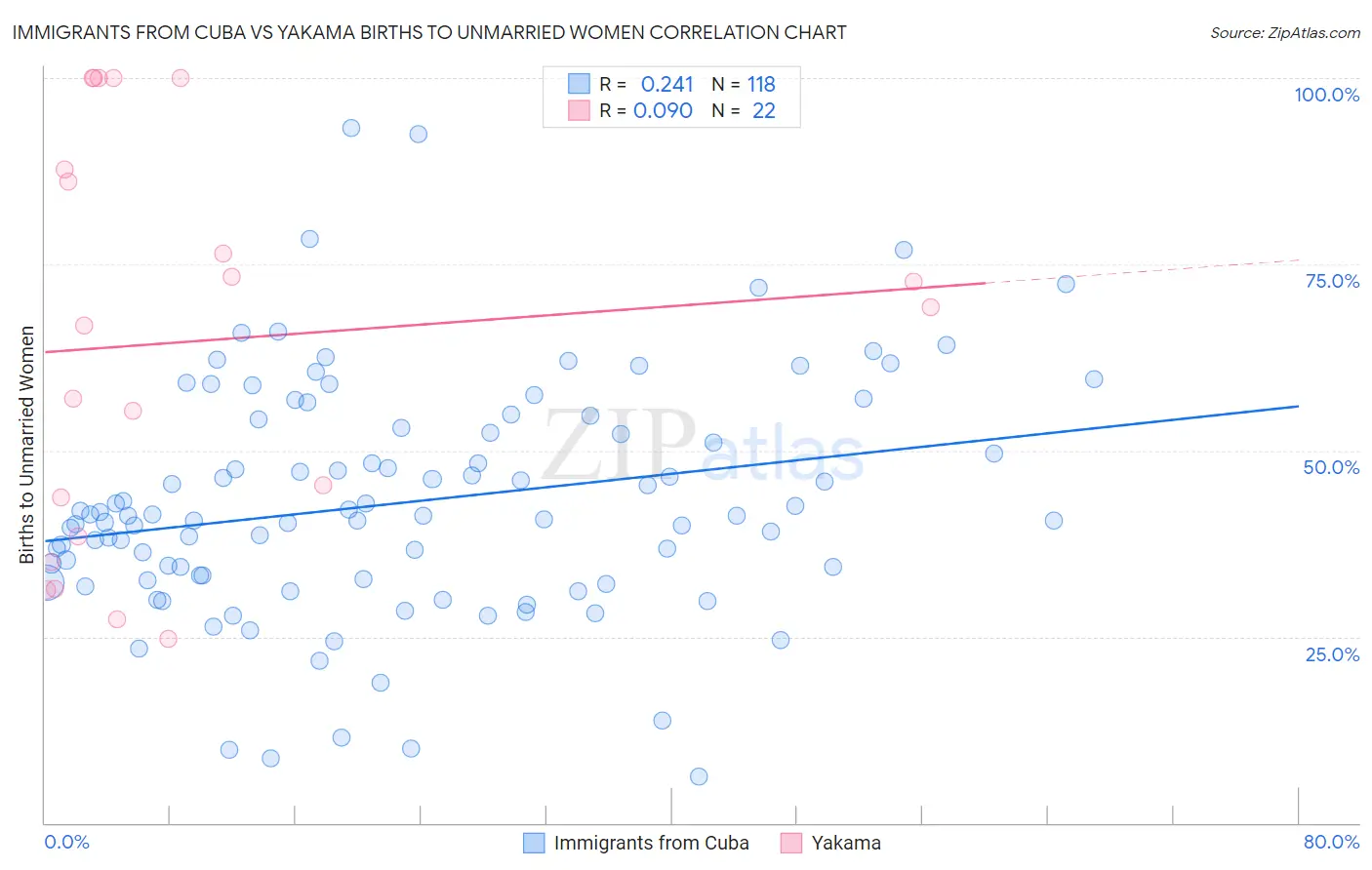 Immigrants from Cuba vs Yakama Births to Unmarried Women