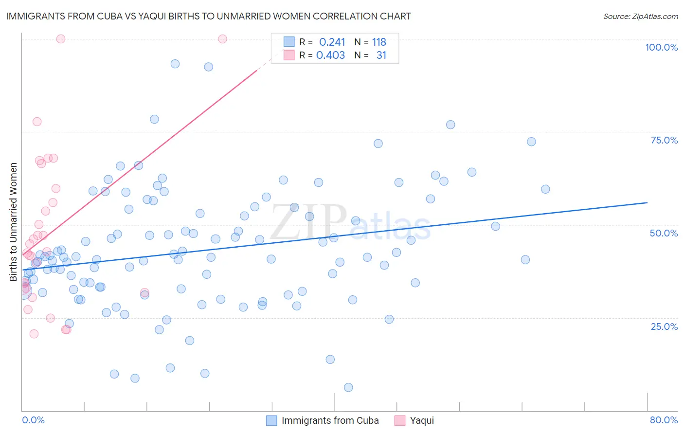 Immigrants from Cuba vs Yaqui Births to Unmarried Women