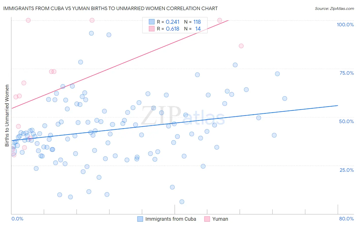 Immigrants from Cuba vs Yuman Births to Unmarried Women