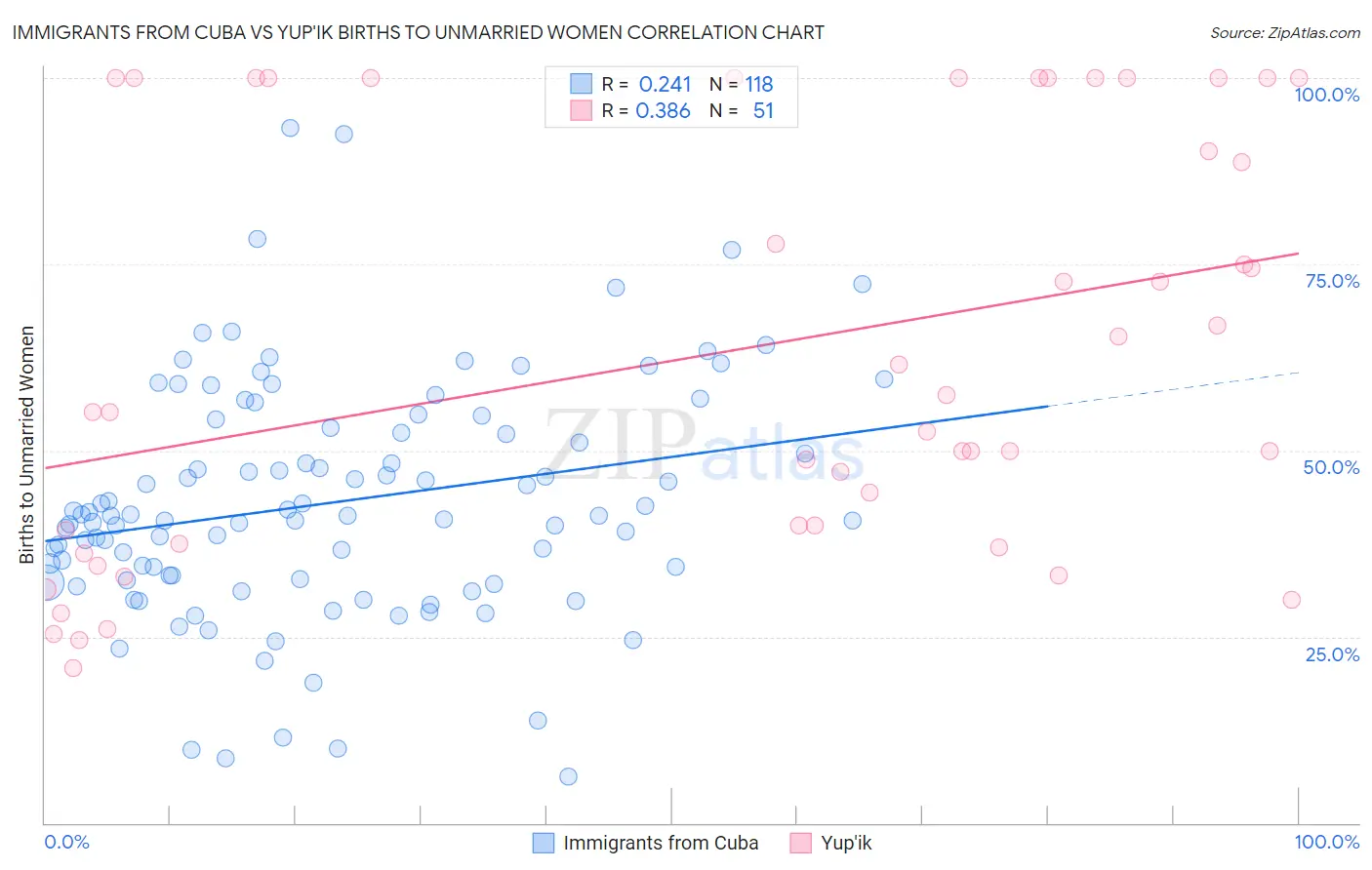 Immigrants from Cuba vs Yup'ik Births to Unmarried Women