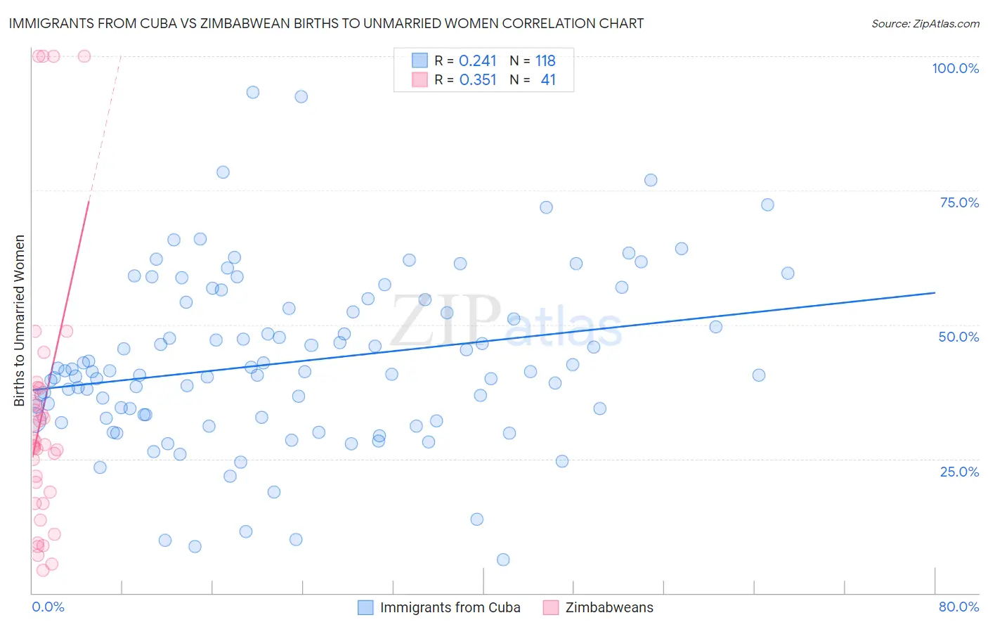 Immigrants from Cuba vs Zimbabwean Births to Unmarried Women