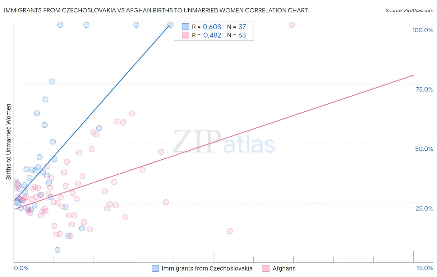Immigrants from Czechoslovakia vs Afghan Births to Unmarried Women