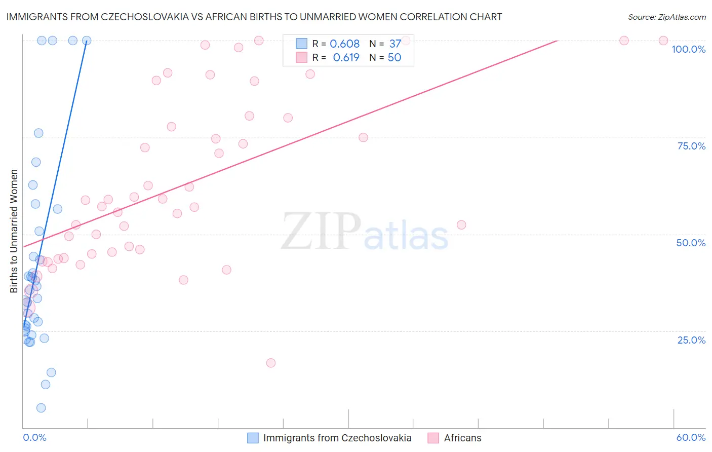 Immigrants from Czechoslovakia vs African Births to Unmarried Women