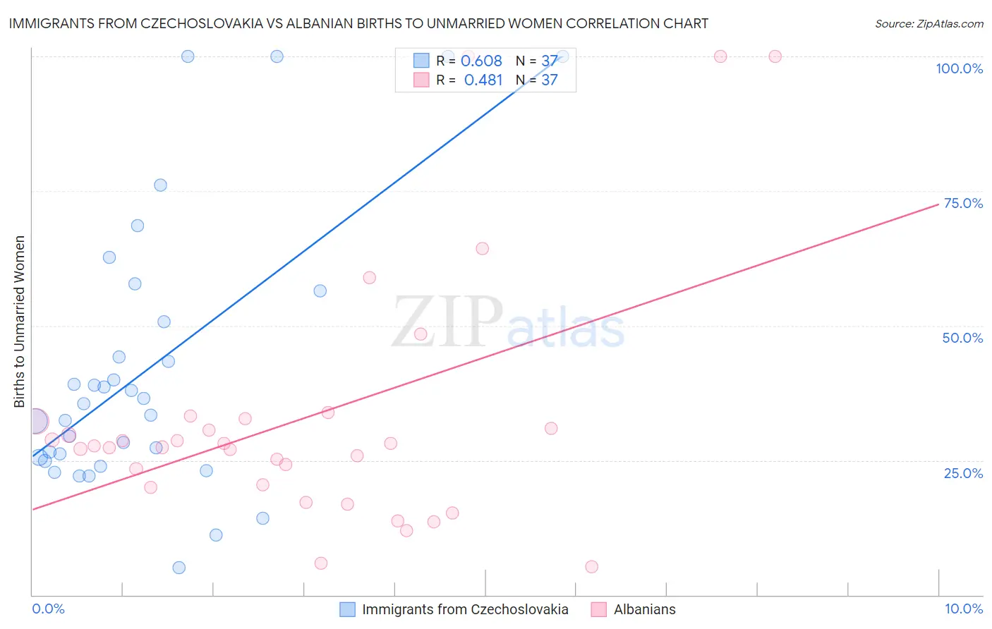 Immigrants from Czechoslovakia vs Albanian Births to Unmarried Women