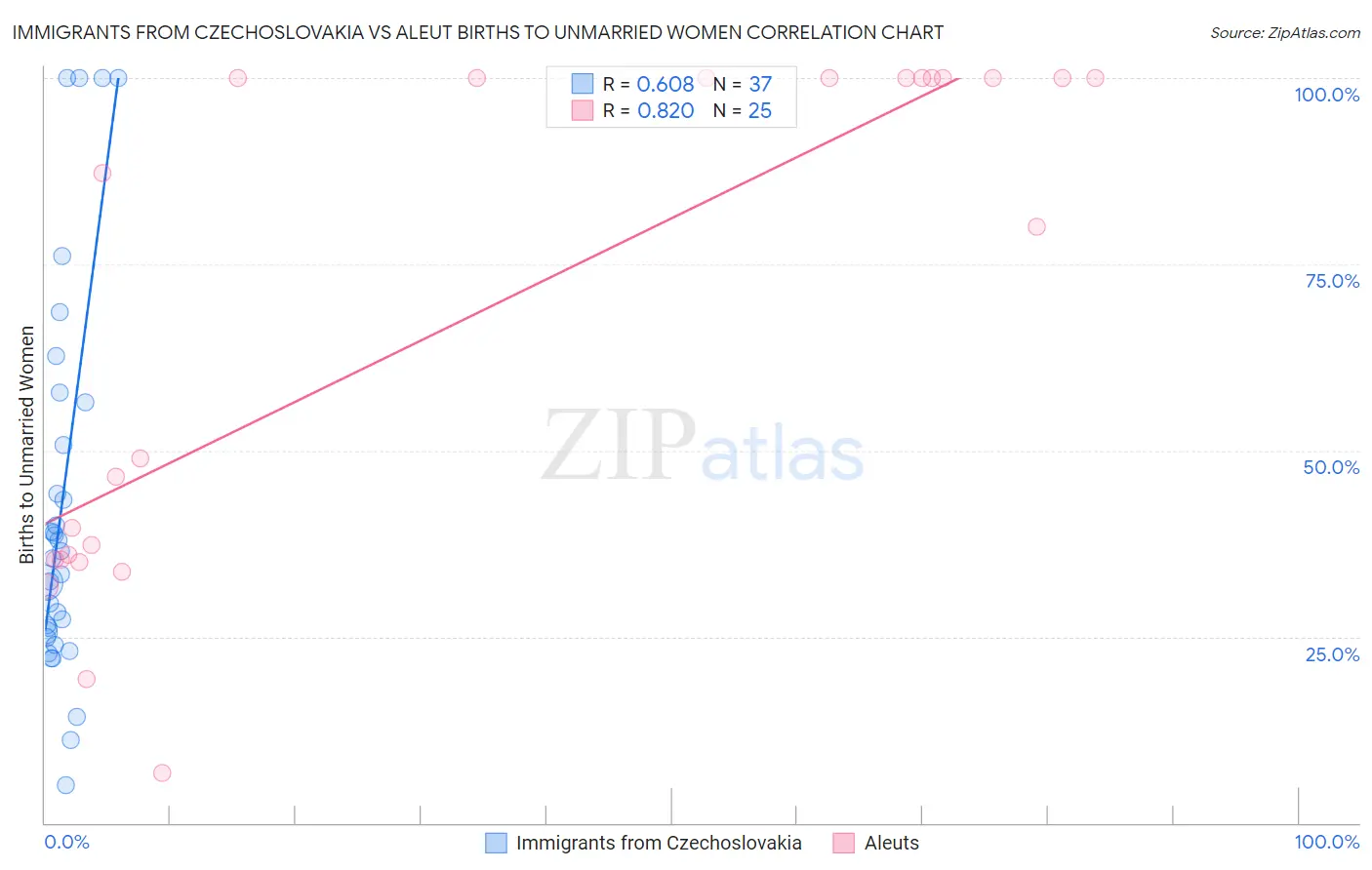 Immigrants from Czechoslovakia vs Aleut Births to Unmarried Women