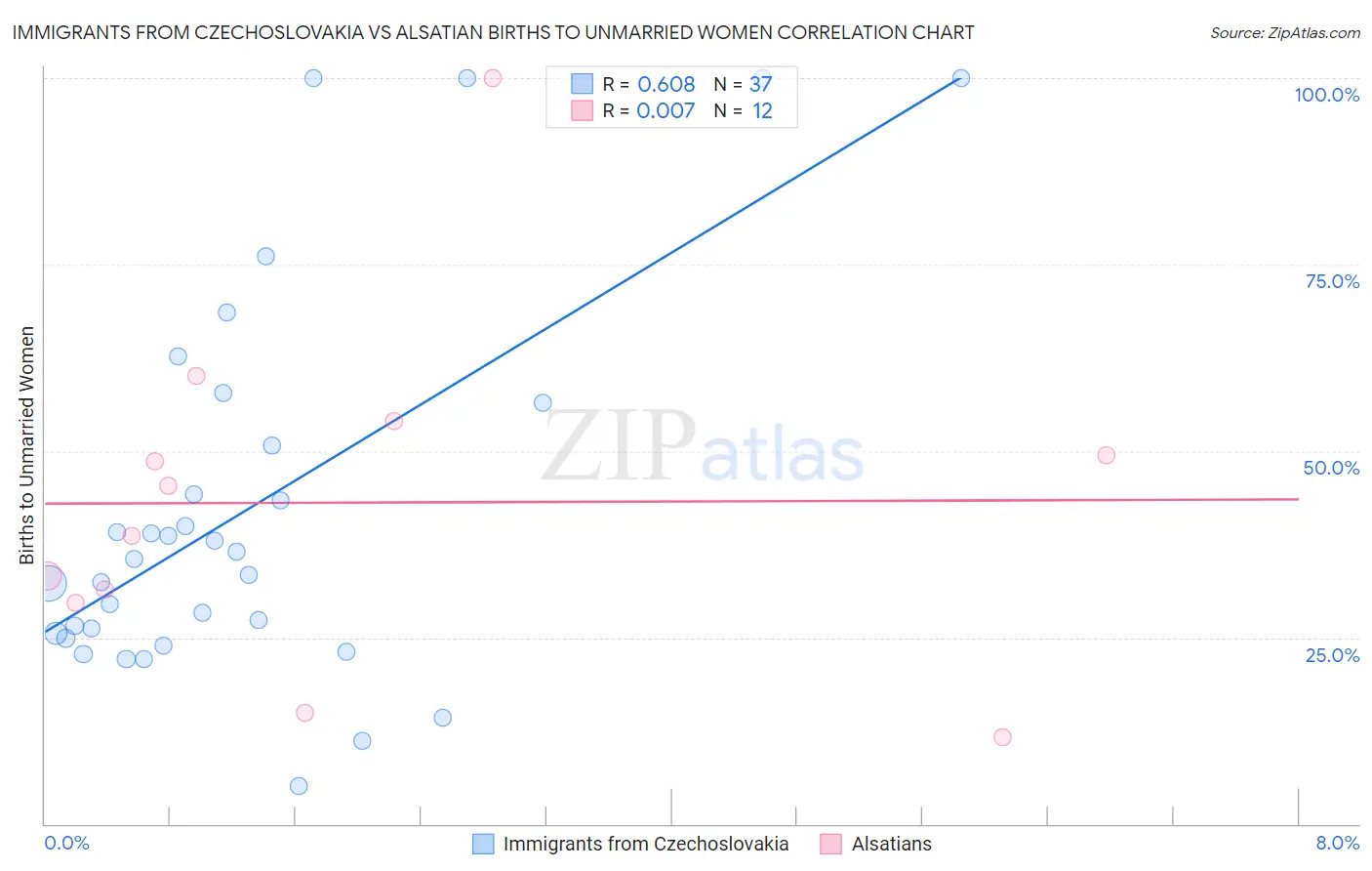 Immigrants from Czechoslovakia vs Alsatian Births to Unmarried Women
