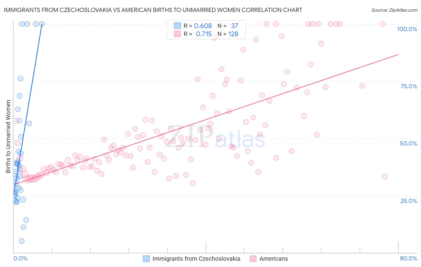 Immigrants from Czechoslovakia vs American Births to Unmarried Women
