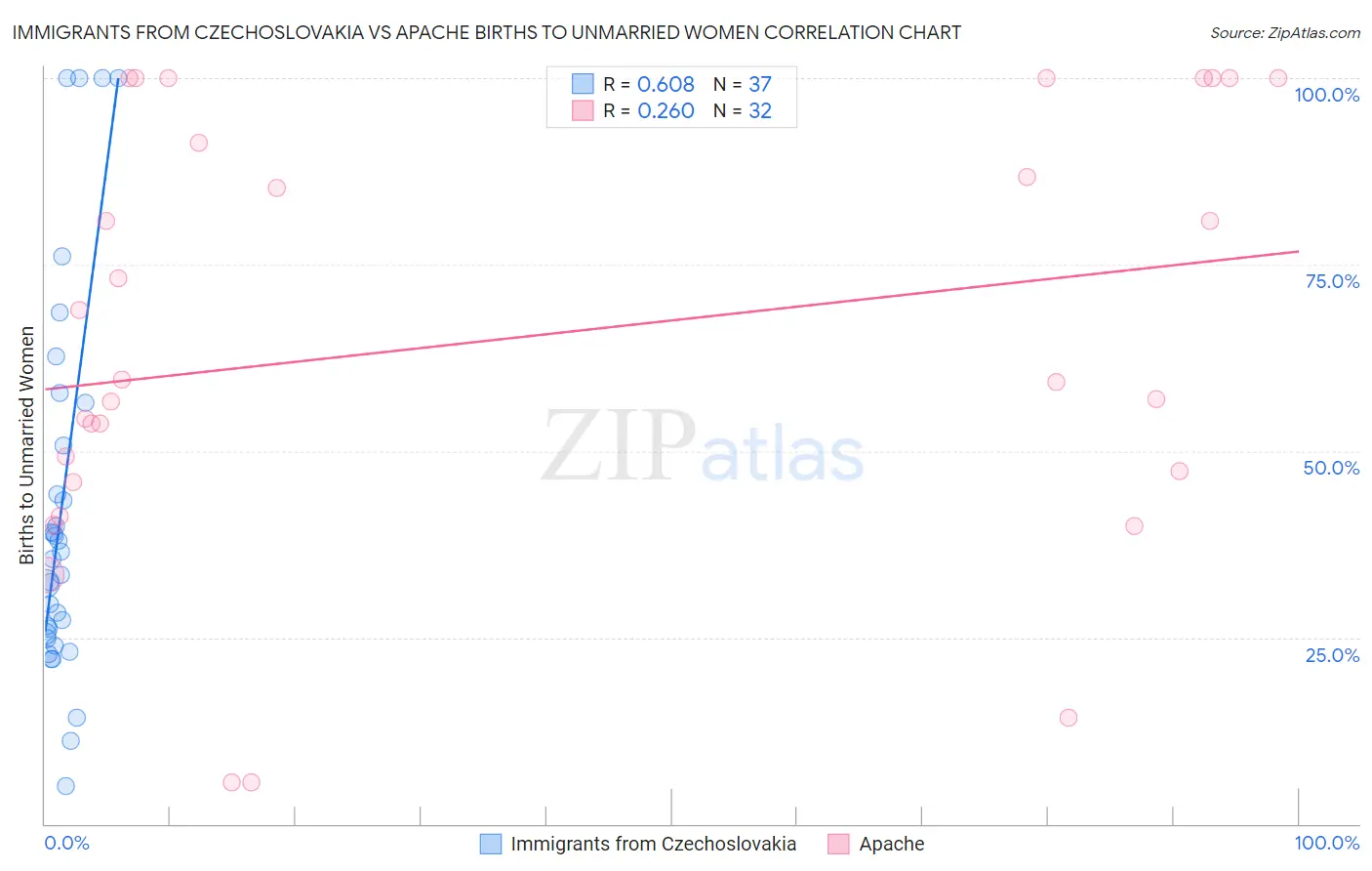 Immigrants from Czechoslovakia vs Apache Births to Unmarried Women