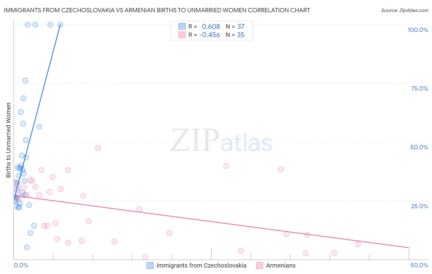 Immigrants from Czechoslovakia vs Armenian Births to Unmarried Women