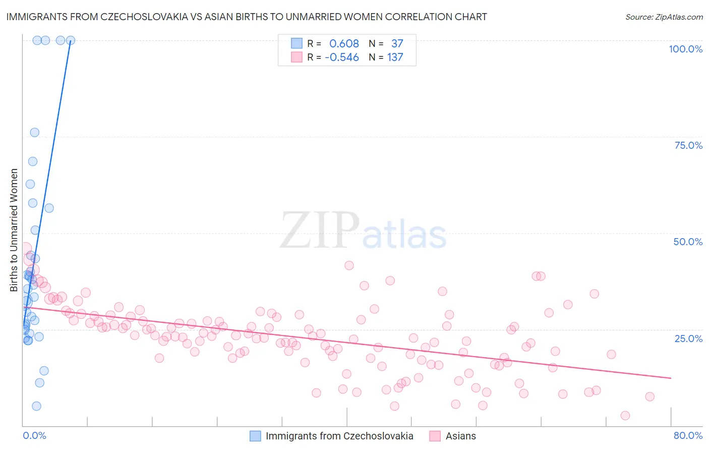 Immigrants from Czechoslovakia vs Asian Births to Unmarried Women