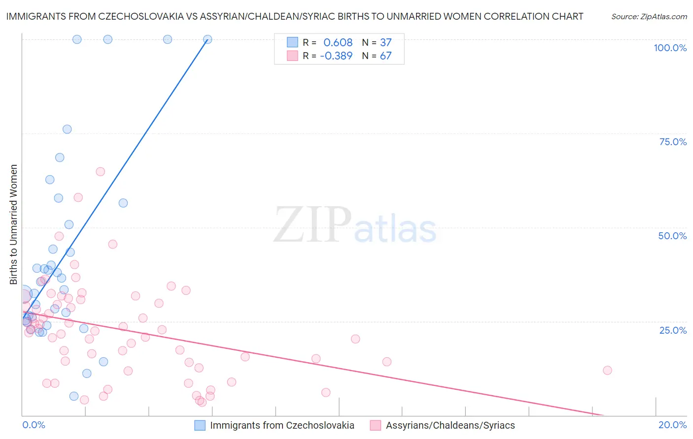 Immigrants from Czechoslovakia vs Assyrian/Chaldean/Syriac Births to Unmarried Women