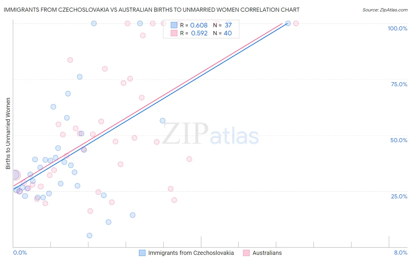 Immigrants from Czechoslovakia vs Australian Births to Unmarried Women