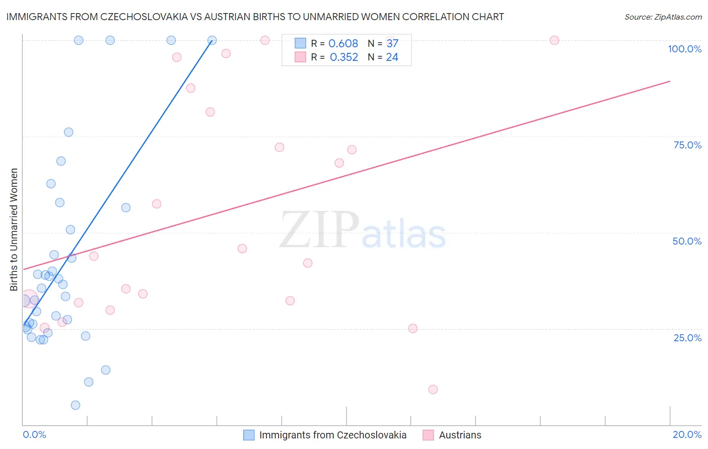 Immigrants from Czechoslovakia vs Austrian Births to Unmarried Women