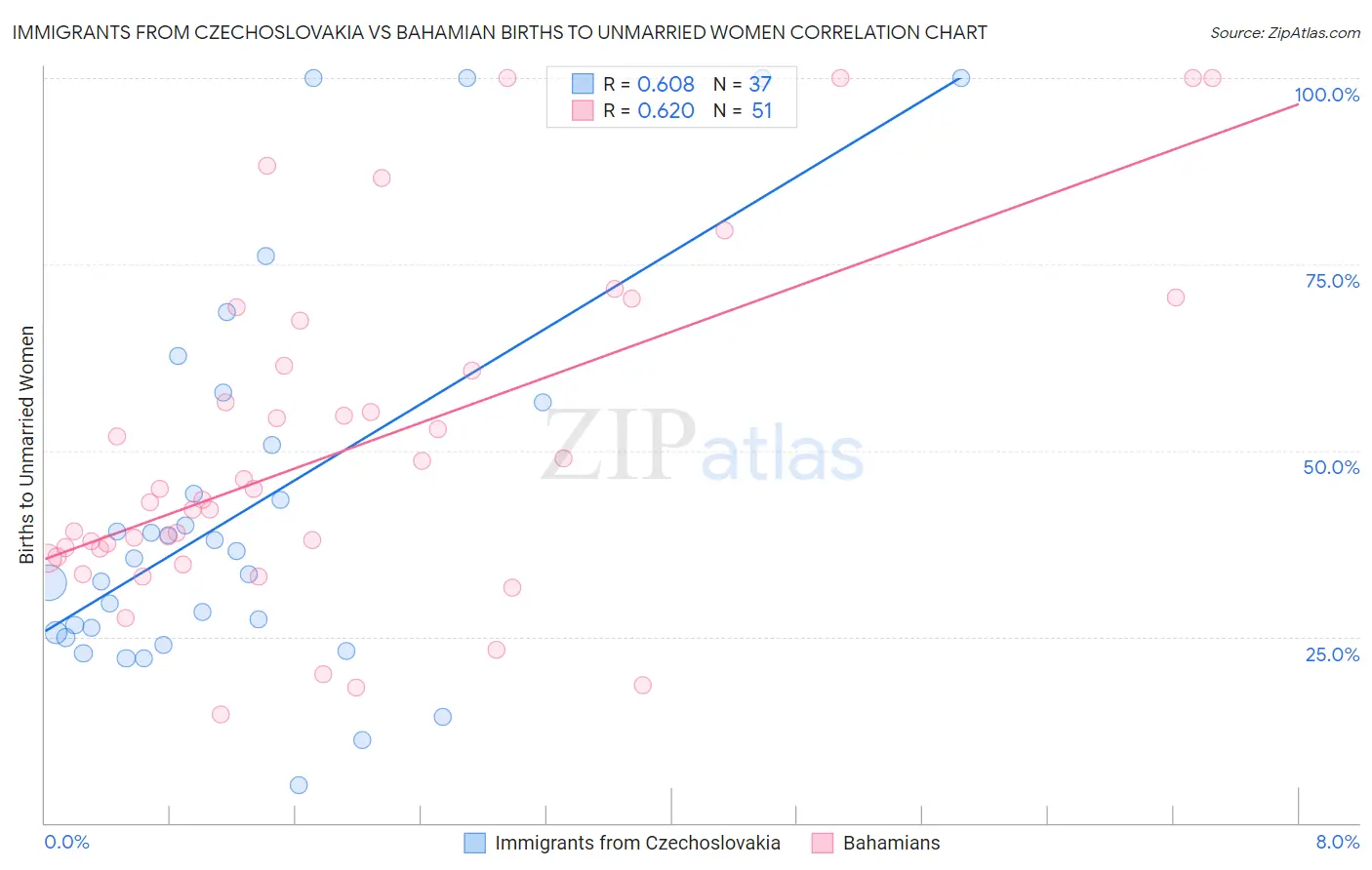 Immigrants from Czechoslovakia vs Bahamian Births to Unmarried Women