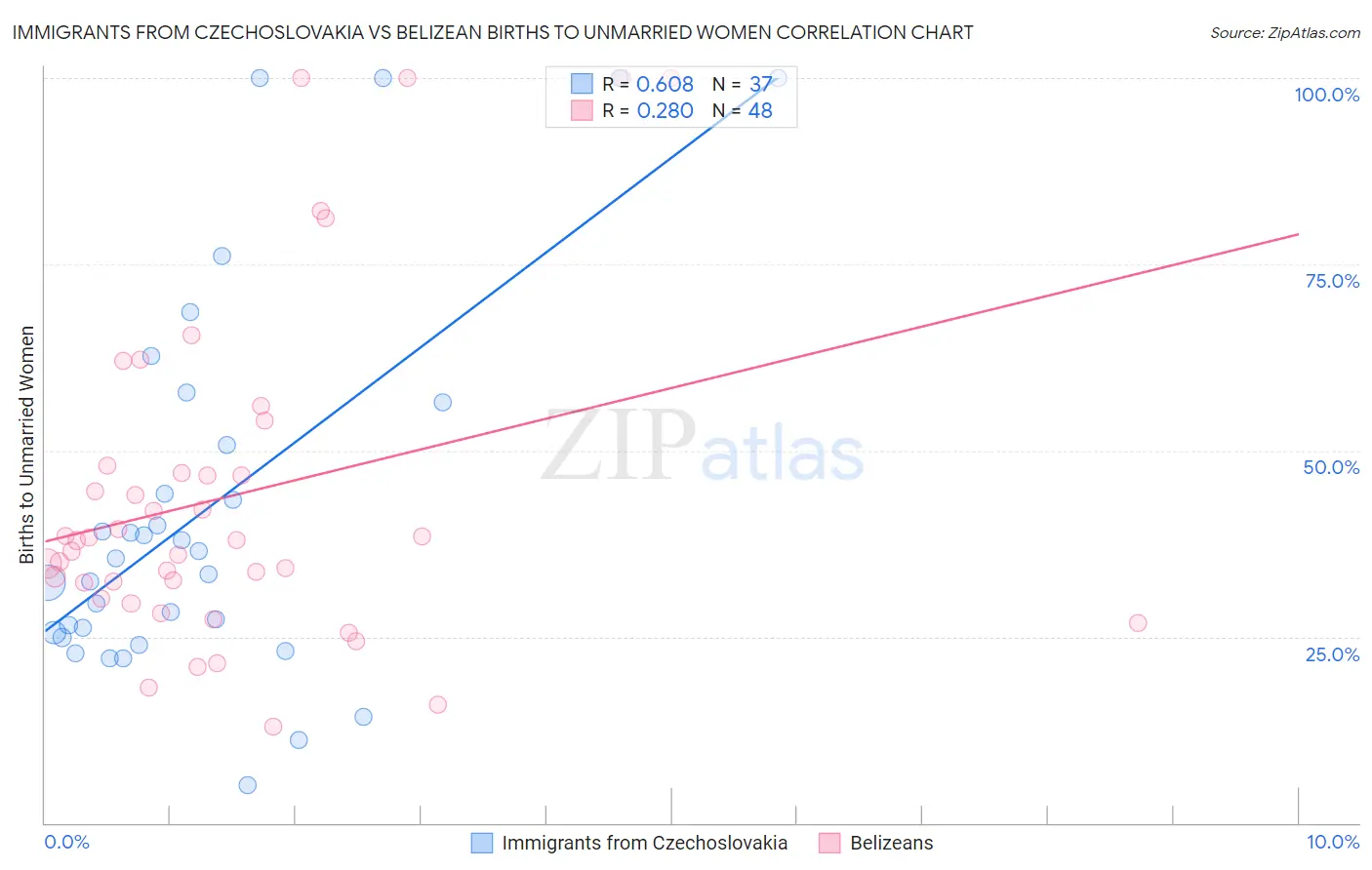 Immigrants from Czechoslovakia vs Belizean Births to Unmarried Women