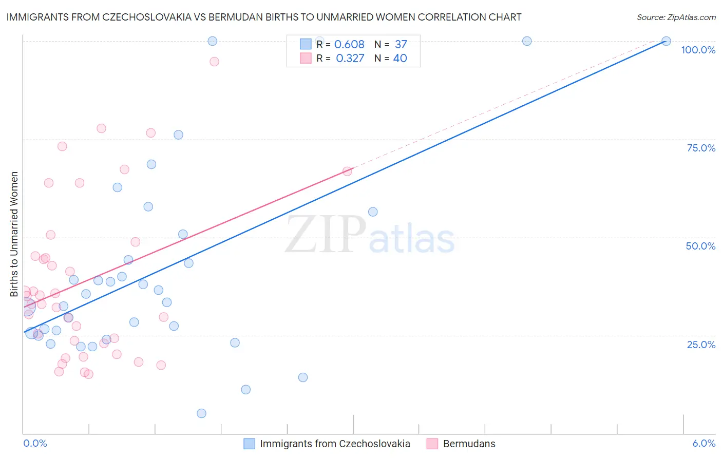 Immigrants from Czechoslovakia vs Bermudan Births to Unmarried Women