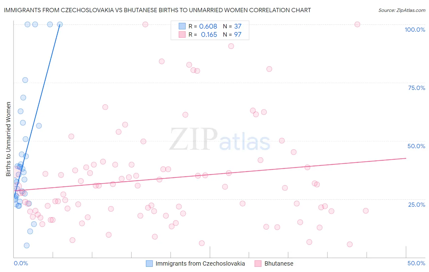 Immigrants from Czechoslovakia vs Bhutanese Births to Unmarried Women