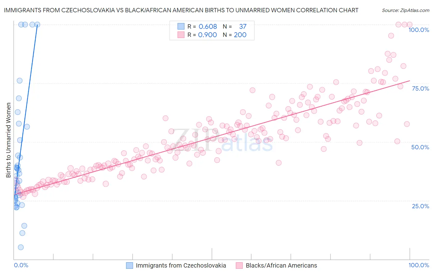 Immigrants from Czechoslovakia vs Black/African American Births to Unmarried Women