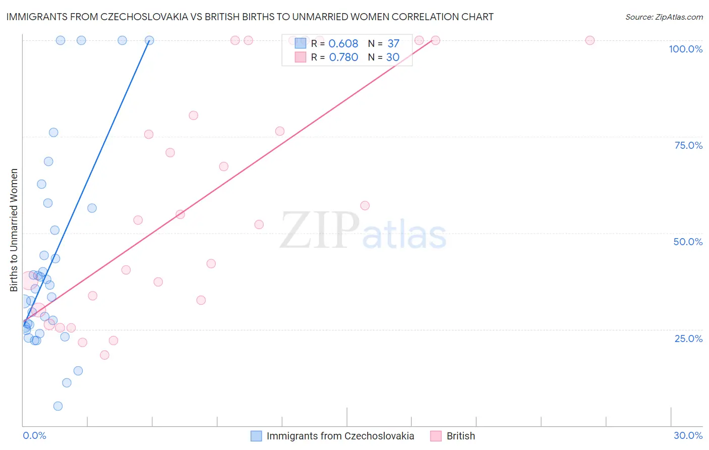 Immigrants from Czechoslovakia vs British Births to Unmarried Women