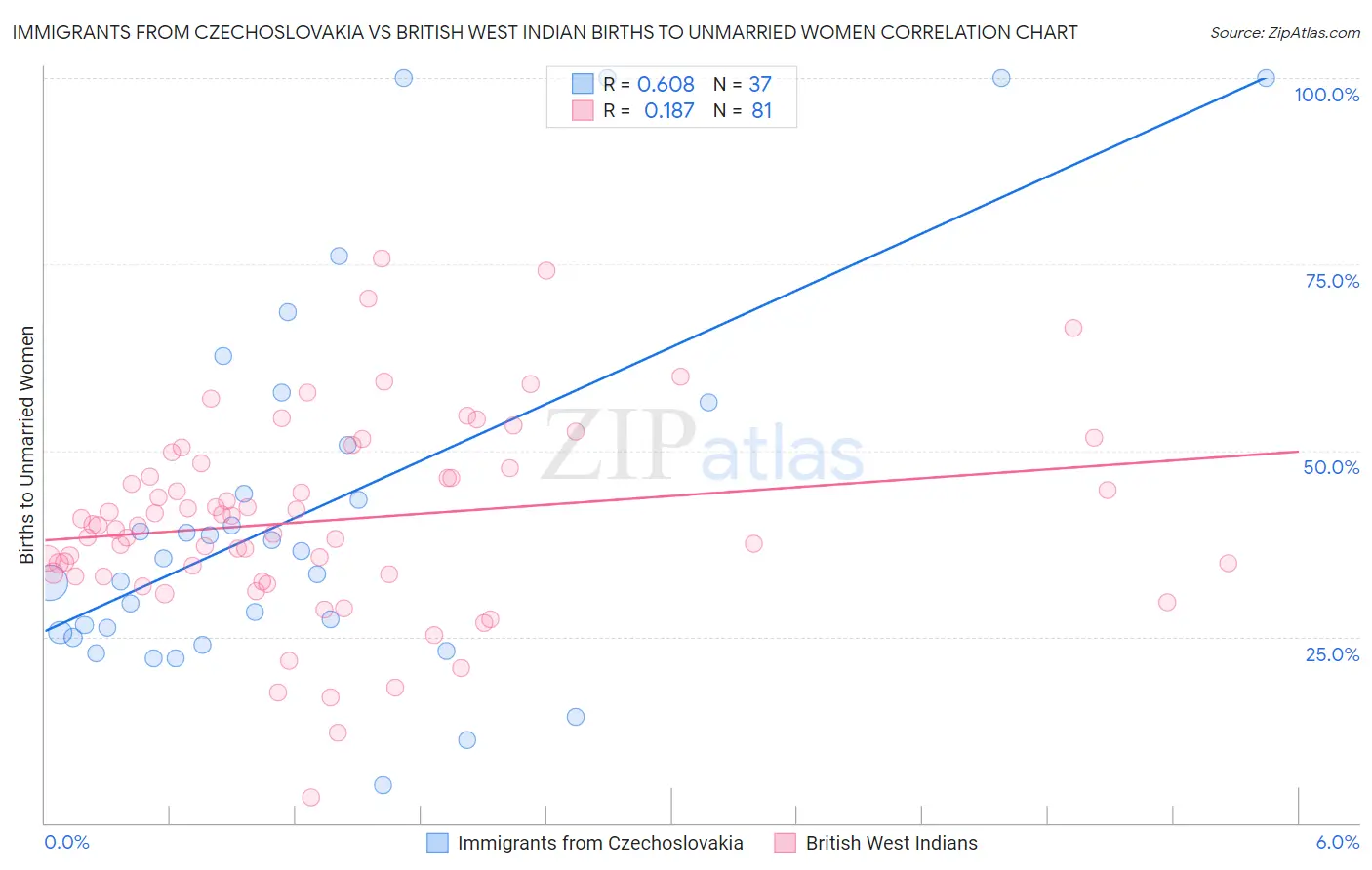 Immigrants from Czechoslovakia vs British West Indian Births to Unmarried Women