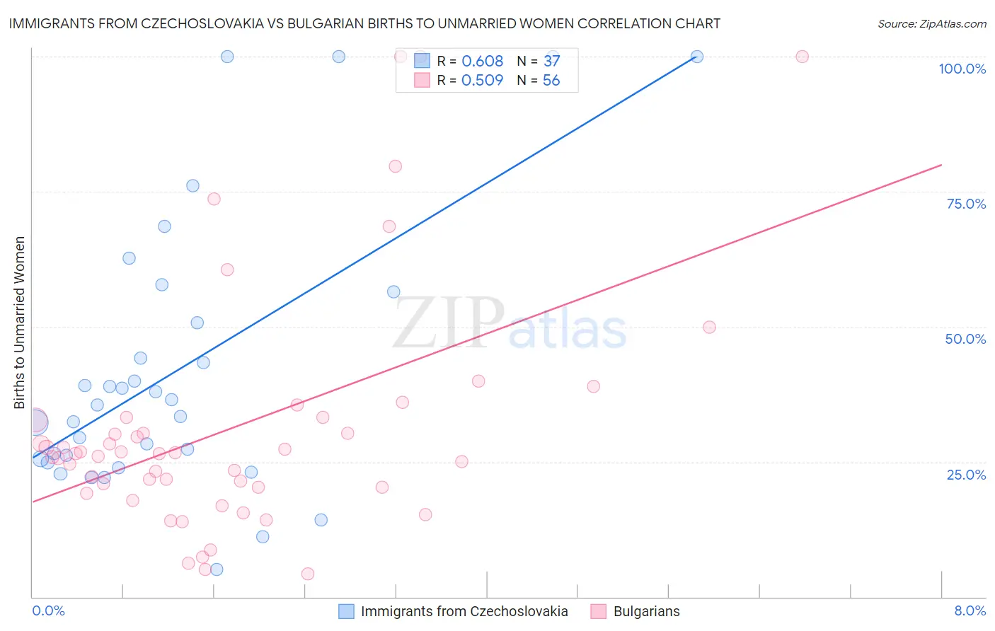 Immigrants from Czechoslovakia vs Bulgarian Births to Unmarried Women