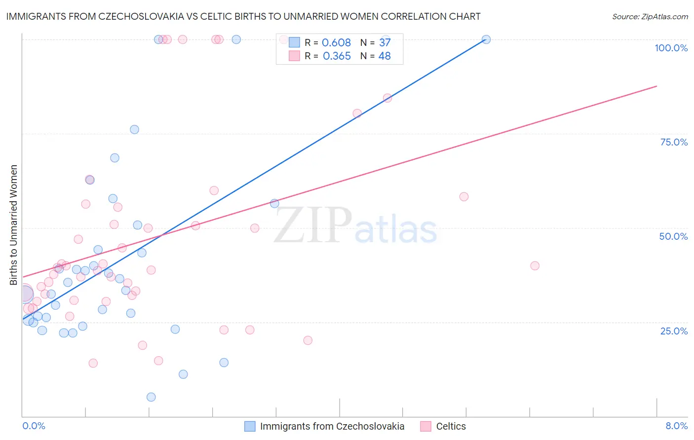 Immigrants from Czechoslovakia vs Celtic Births to Unmarried Women