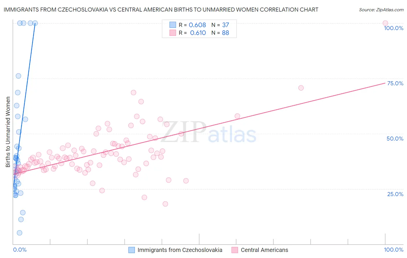 Immigrants from Czechoslovakia vs Central American Births to Unmarried Women