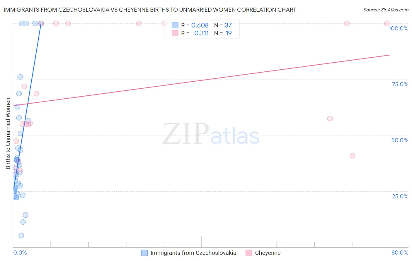 Immigrants from Czechoslovakia vs Cheyenne Births to Unmarried Women