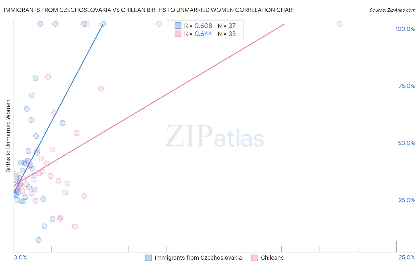 Immigrants from Czechoslovakia vs Chilean Births to Unmarried Women