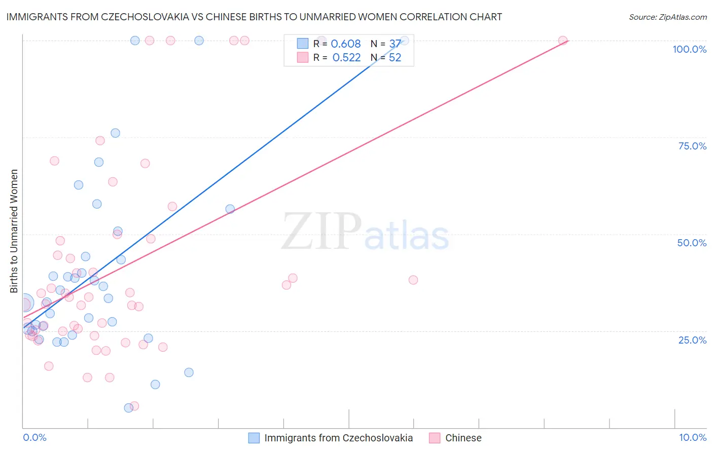 Immigrants from Czechoslovakia vs Chinese Births to Unmarried Women