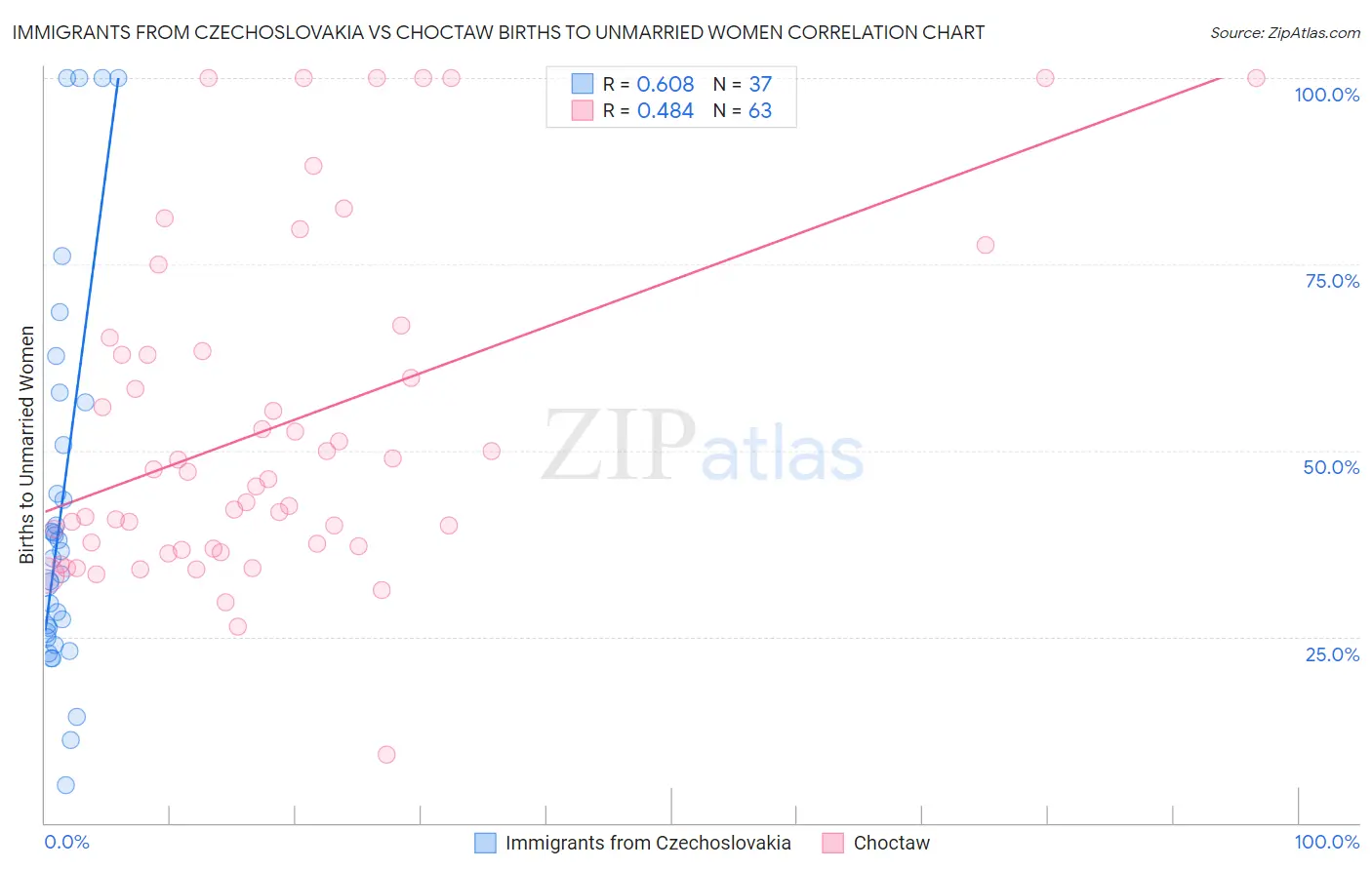 Immigrants from Czechoslovakia vs Choctaw Births to Unmarried Women