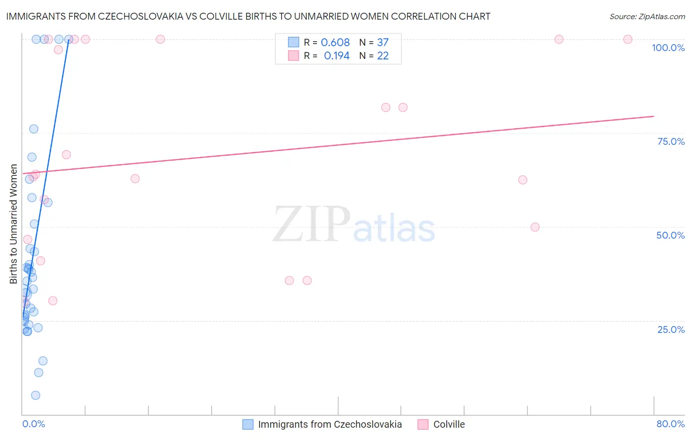 Immigrants from Czechoslovakia vs Colville Births to Unmarried Women