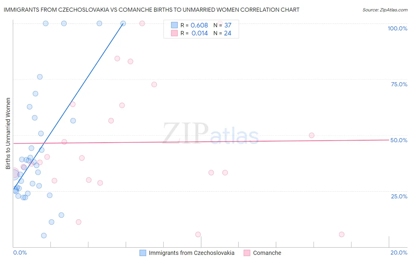 Immigrants from Czechoslovakia vs Comanche Births to Unmarried Women