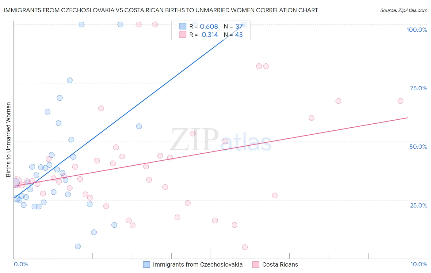 Immigrants from Czechoslovakia vs Costa Rican Births to Unmarried Women