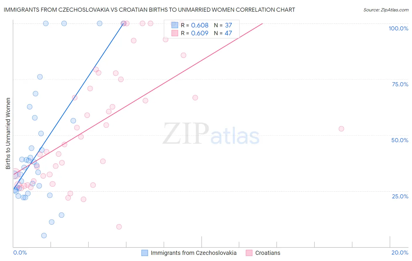 Immigrants from Czechoslovakia vs Croatian Births to Unmarried Women
